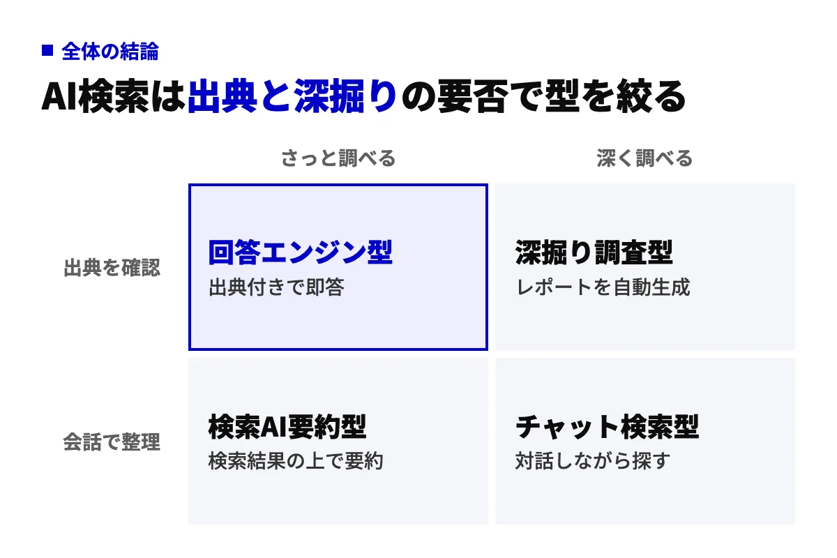 AI検索エンジンを「さっと調べるか深く調べるか」と「出典を確認したいか会話で整理したいか」の2軸で4つの型に分け、出典付きで即答する回答エンジン型を基準に選ぶことを示す図