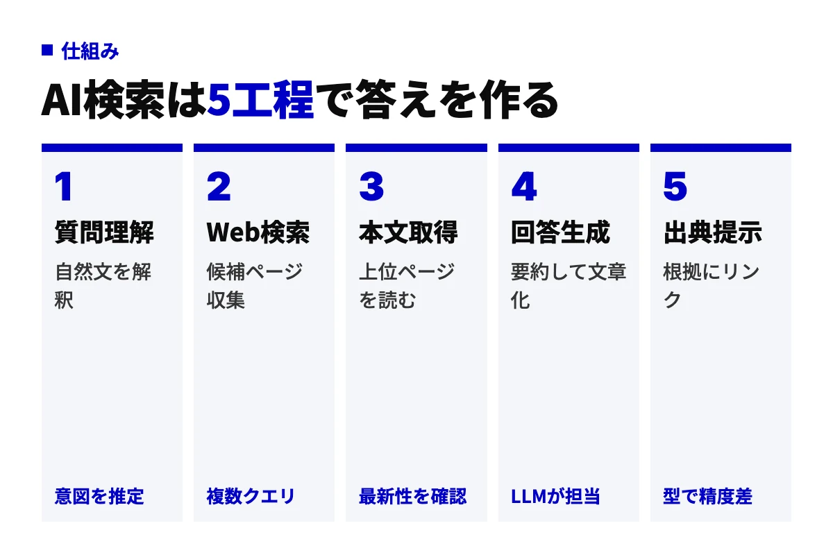 AI検索エンジンが質問理解、Web検索、本文取得、回答生成、出典提示の5つの工程で答えを作る流れを左から右に示した工程図。出典提示の丁寧さがサービスの型で異なる