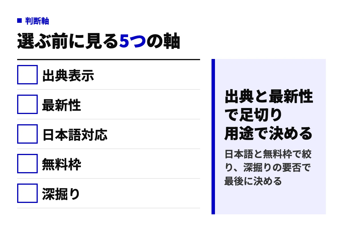 AI検索エンジンを選ぶときに見る5つの判断軸、出典表示・最新性・日本語対応・無料枠・深掘りを並べ、出典と最新性で足切りしてから用途で決める順番を示した判定図