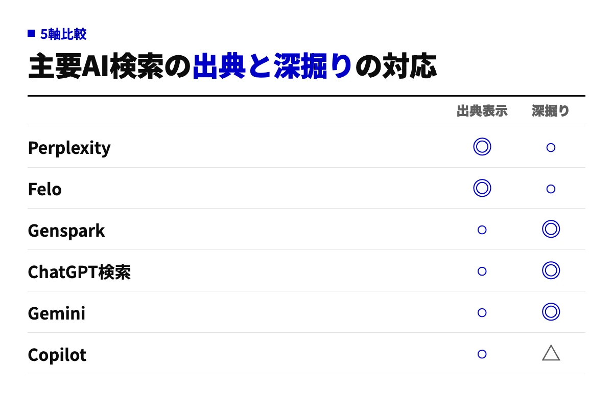 Perplexity・Felo・Genspark・ChatGPT検索・Gemini・Copilotの6サービスについて、出典表示の丁寧さと深掘り調査機能の有無を◎○△で示した比較表。回答エンジン型は出典、チャット型は深掘りに強い