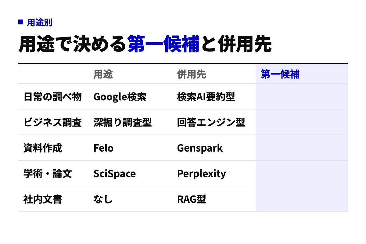 日常の調べ物、ビジネス調査、資料作成、学術・論文、社内文書の5つの用途ごとに、第一候補のAI検索と併用先を対応させた表。用途によって最適なサービスが変わることを示す
