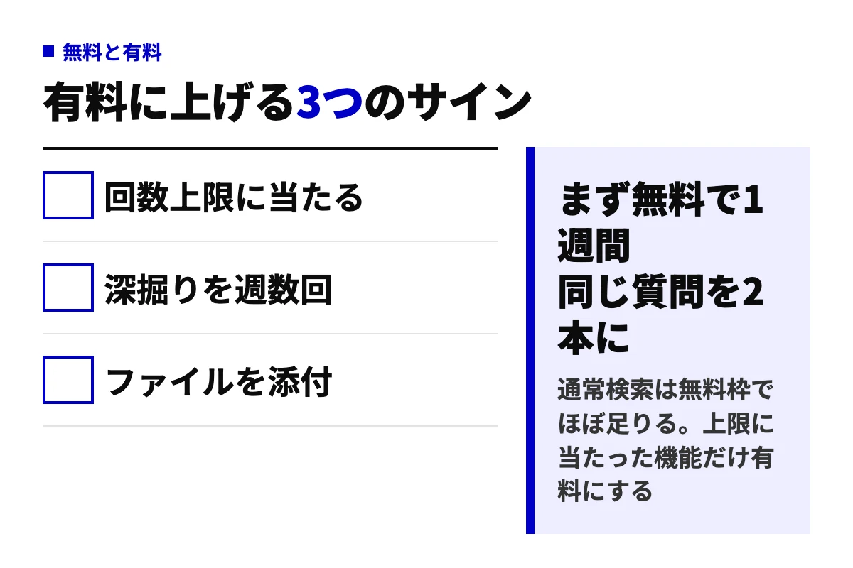 AI検索エンジンを無料から有料に切り替える判断のサインとして、回数上限に当たる、深掘り調査を週に数回使う、ファイルを添付したい、の3つを示し、まず無料で1週間試す方針を伝える判定図