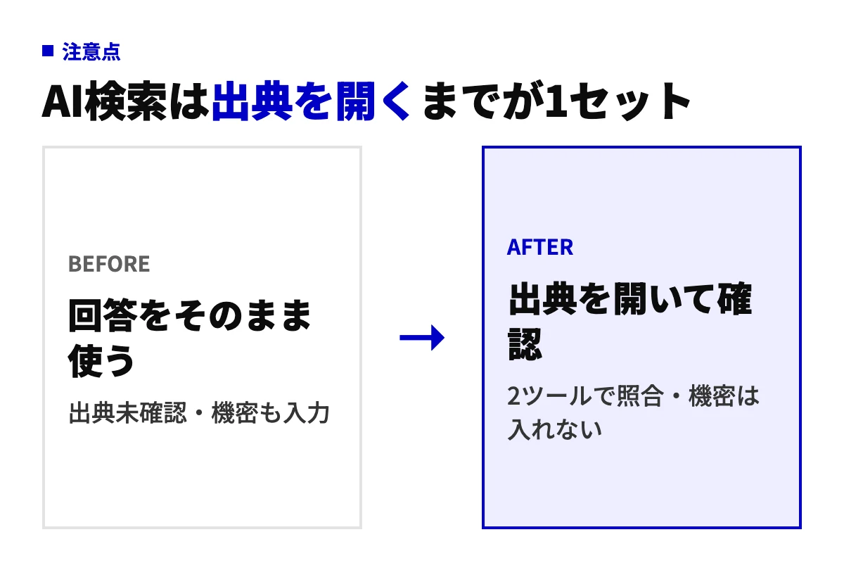 AI検索の使い方を、回答をそのまま使い出典を確認せず機密も入力してしまう状態から、出典を開いて確認し2ツールで照合し機密は入れない状態へ変える前後比較の図