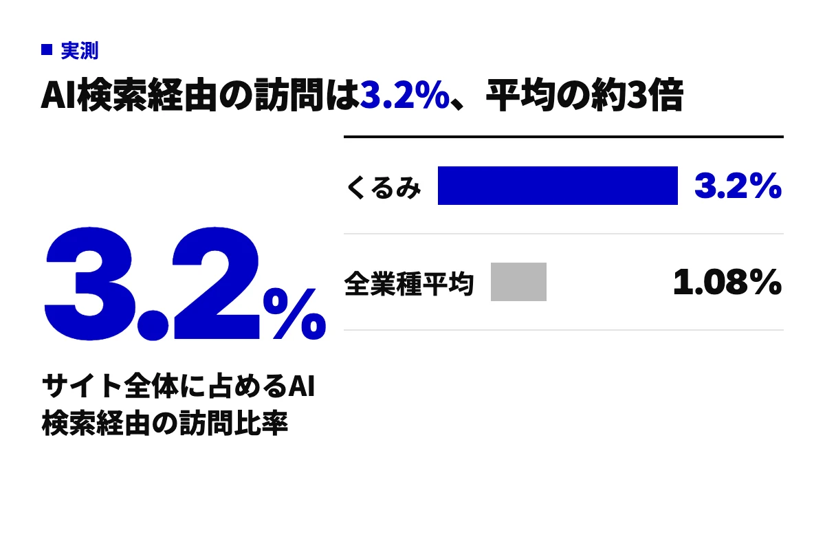 私たちのサイトで2026年5〜7月にAI検索経由の訪問がサイト全体の3.2%だったことと、Conductorの全業種平均1.08%を棒グラフで並べた実数グラフ