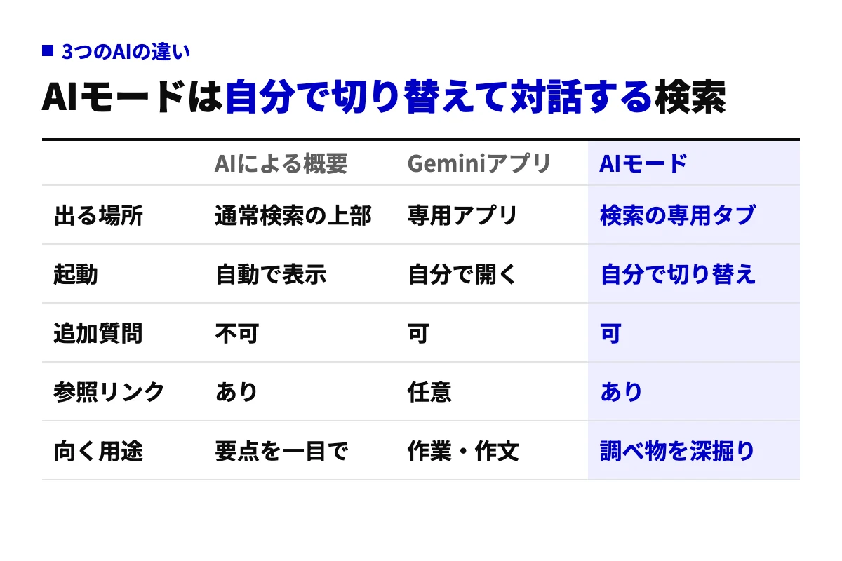 AIによる概要・Geminiアプリ・AIモードを、出る場所・起動方法・追加質問・参照リンク・向く用途の5行で比べた表。AIモードは検索の専用タブで自分で切り替え、追加質問と参照リンクの両方が使える。