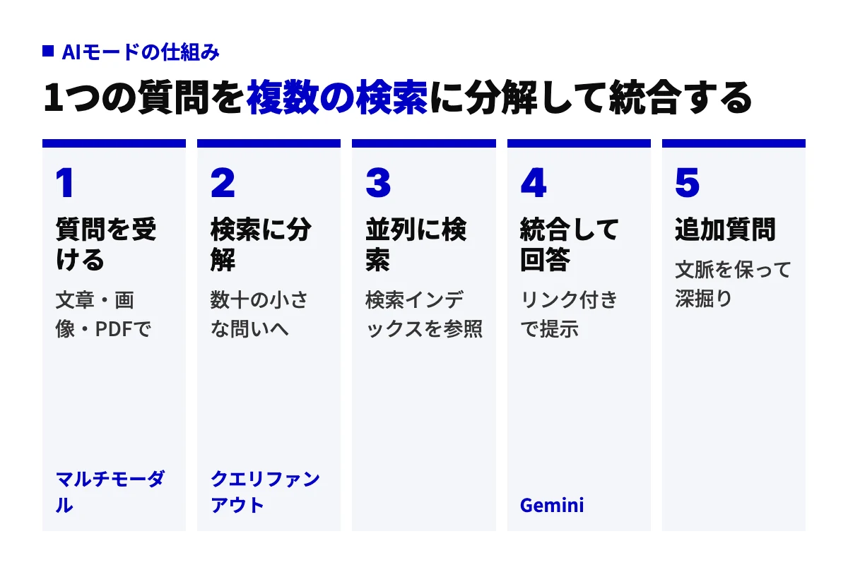 AIモードが質問を受けてから回答するまでの5工程。質問を複数の小さな検索に分解し、並列に検索した結果をGeminiが統合し、参照リンク付きで答え、追加質問で深掘りできる流れ。