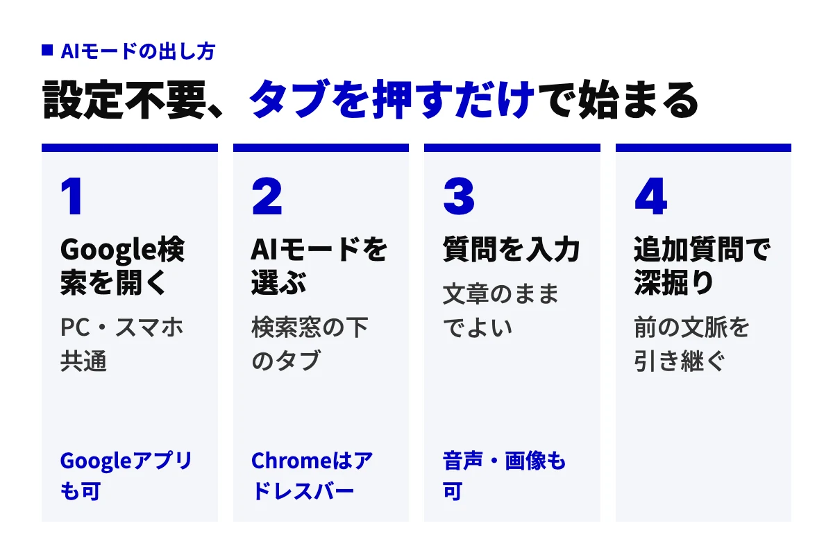 AIモードを出す4工程。Google検索を開き、検索窓の下のAIモードのタブを選び、文章のまま質問を入力し、追加質問で深掘りする。Chromeではアドレスバーから、スマホではGoogleアプリからも同じ手順で使える。