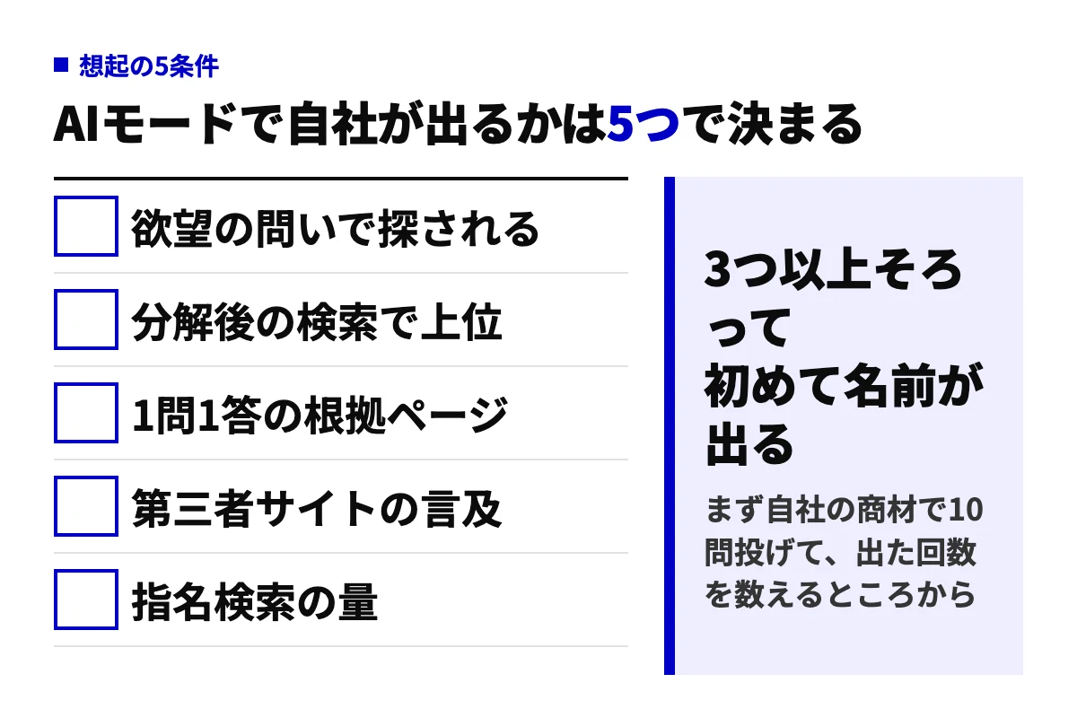 AIモードで自社が想起されるかを判定する5項目。欲望の問いで探されるか、分解後の検索で上位か、1問1答の根拠ページがあるか、第三者サイトの言及があるか、指名検索の量があるか。3つ以上そろって初めて名前が出る。