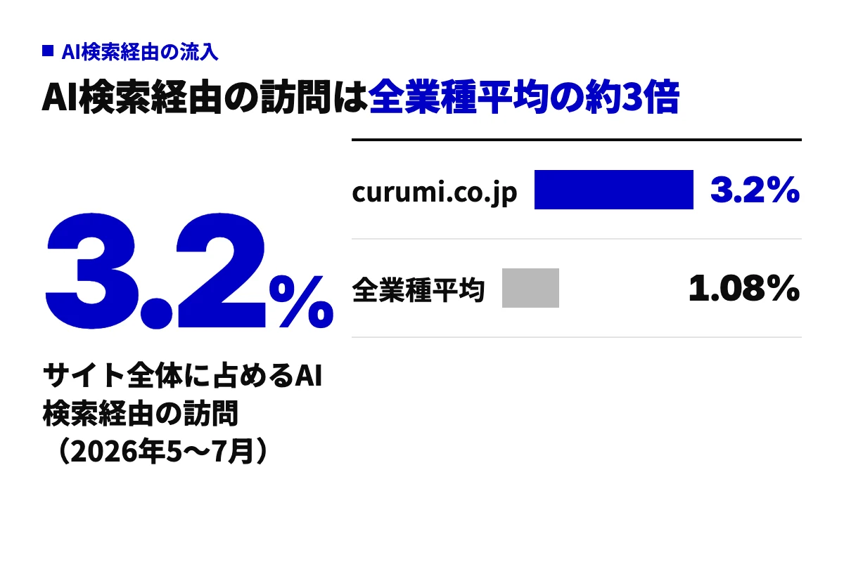 curumi.co.jpのAI検索経由の訪問比率3.2%と、全業種平均1.08%を横棒で比べたグラフ。AI検索からの流入はすでに無視できない割合になっている。