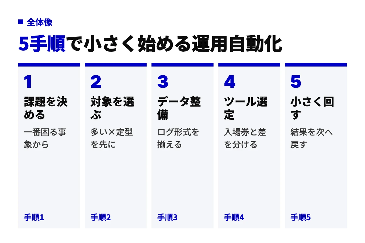 AIでシステム運用を自動化する5手順を左から順に並べた工程図。課題の特定、対象業務の選定、データ整備、ツール選定、小さく回して結果を戻す、の順で進める。