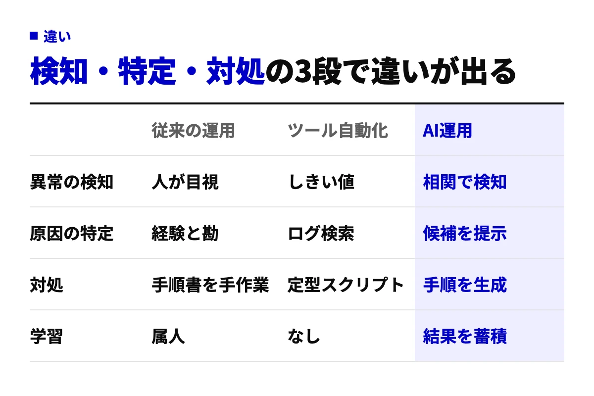 従来の運用、ツールによる自動化、AI運用の3列で、異常の検知・原因の特定・対処・学習の4行を比較した表。AI運用は相関検知と手順生成、結果の蓄積が特徴。