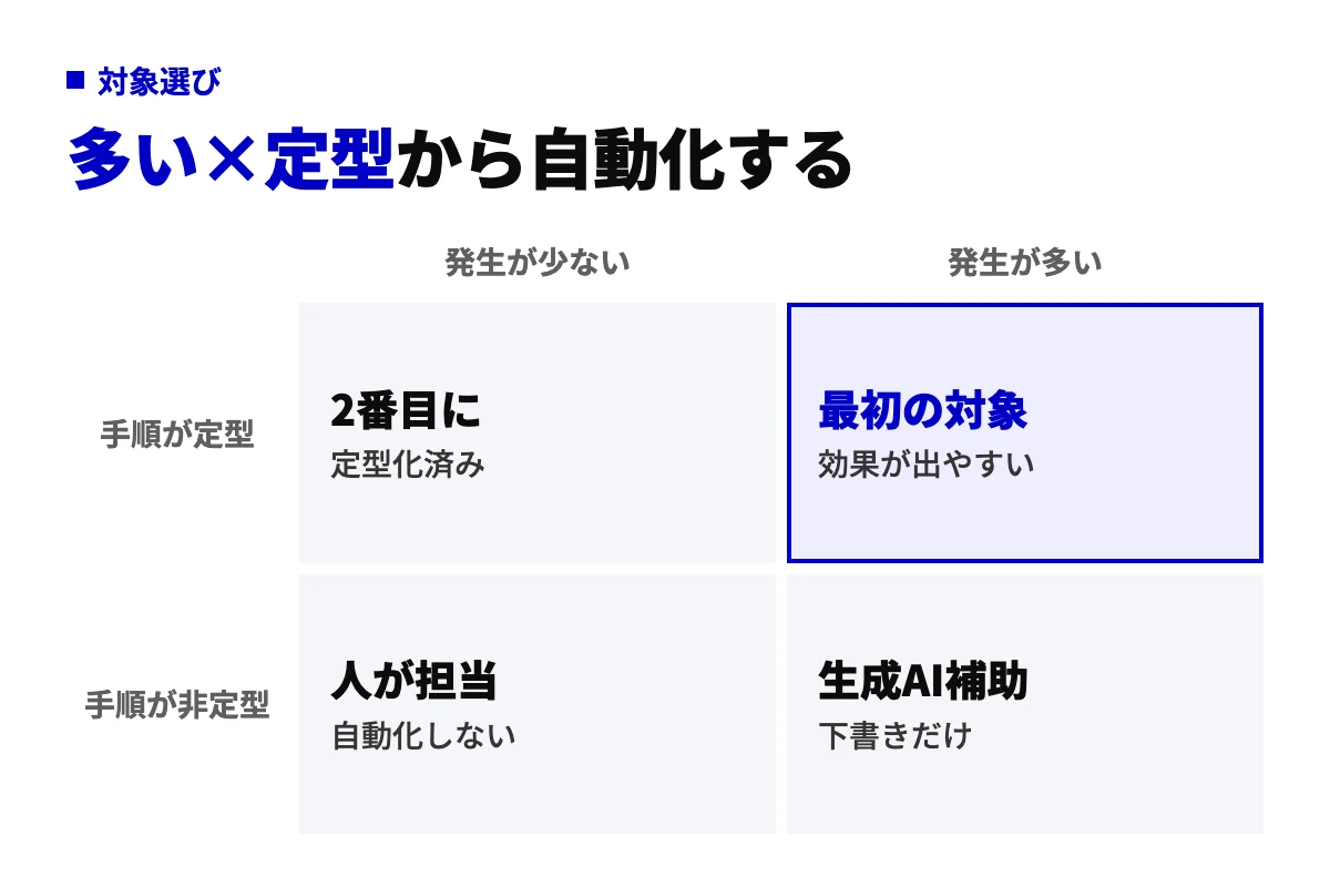 発生頻度と手順の定型度の2軸で運用業務を4つに分けた判定図。頻度が高く手順が定型の業務を最初の自動化対象とし、頻度が高く非定型の業務は生成AIの下書き支援に留める。