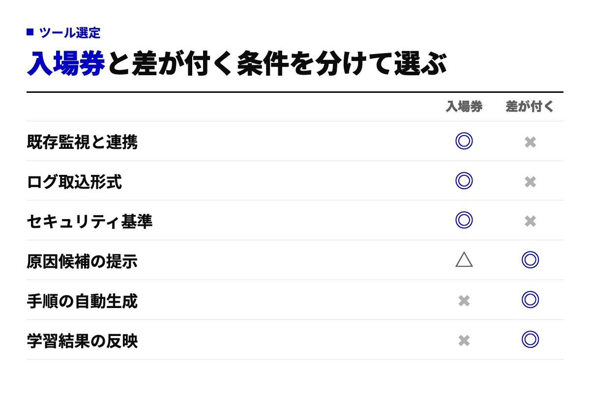 AI運用ツールの選定条件を、満たして当然の入場券と、差が付く条件の2列で分けた一覧表。連携・取込形式・セキュリティは入場券、原因候補の提示や手順生成、学習結果の反映が差が付く条件。