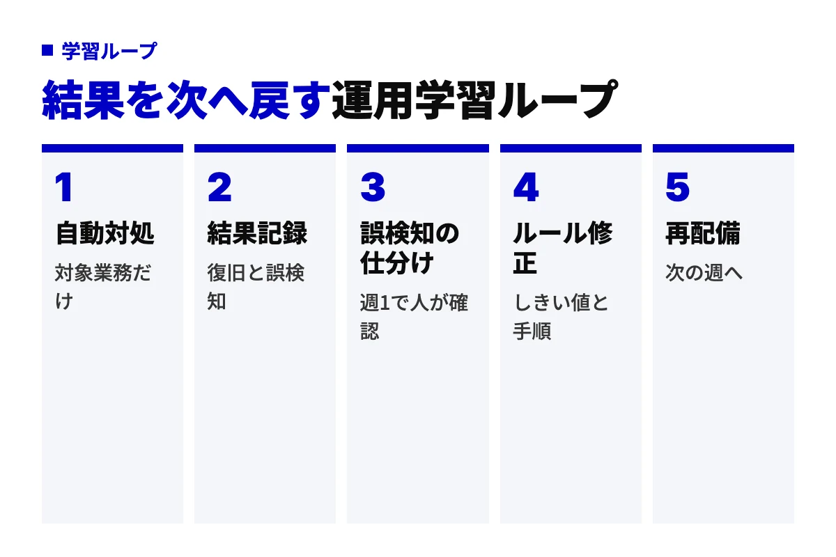 AI運用を定着させる5工程の循環図。自動対処、結果の記録、誤検知の仕分け、ルール修正、再配備を週単位で回し、結果を次の設定へ戻す。