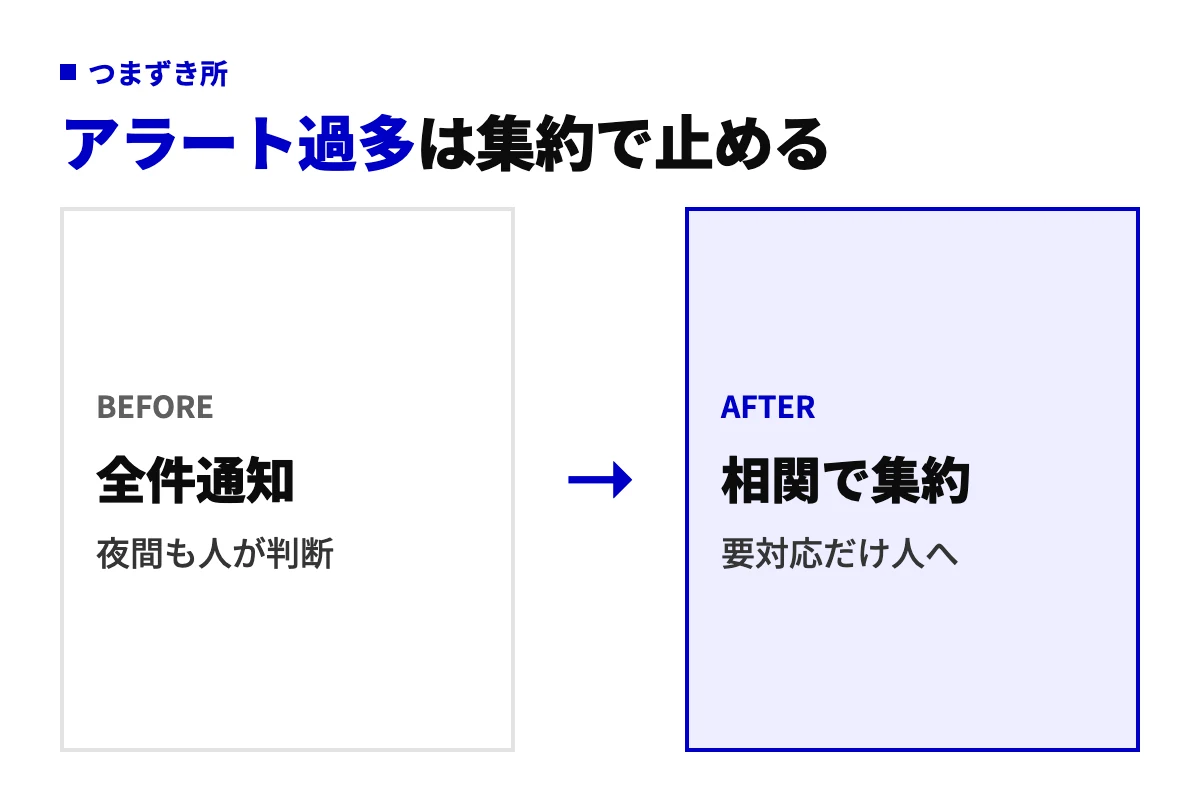 導入初期によく見る失敗の前後比較。全アラートを人に通知して疲弊する状態から、AIが相関で集約し、対応が必要なものだけ人へ回す状態へ変える。