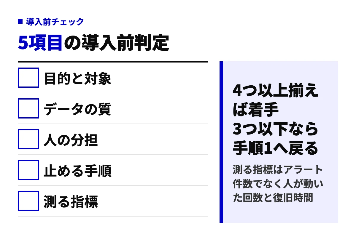 AI運用自動化に着手してよいかを5項目で判定する図。目的と対象、データの質、人の分担、止める手順、測る指標のうち4つ以上揃えば着手する。