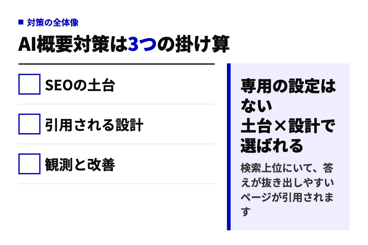 AI Overview対策の全体像を示す図。SEOの土台、引用される設計、観測と改善の3要素を掛け合わせることで引用されやすくなり、表示させる専用の設定は存在しないことを表している。