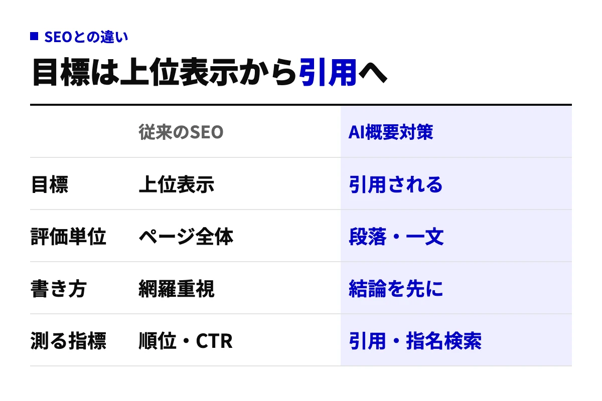 従来のSEOとAI Overview対策を目標、評価単位、書き方、測る指標の4行で比べた表。AI概要対策では引用されること、段落や一文単位の明確さ、結論を先に書くこと、引用と指名検索の計測が軸になる。