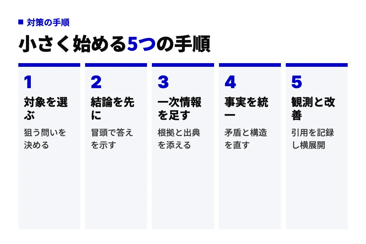 AI Overview対策の5つの手順を示すフロー図。対象を選ぶ、結論を先に、一次情報を足す、事実を統一、観測と改善の順に進め、少数のページで試してから他のページへ横展開する流れを表す。