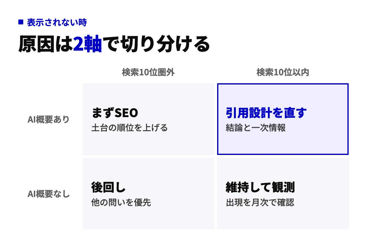 AI Overviewに表示されない原因を切り分ける2×2の判定表。横軸は自社ページの検索順位、縦軸はそのキーワードでAI概要が出るかどうかで、AI概要があり10位以内の場合は引用設計の見直しが最優先になる。