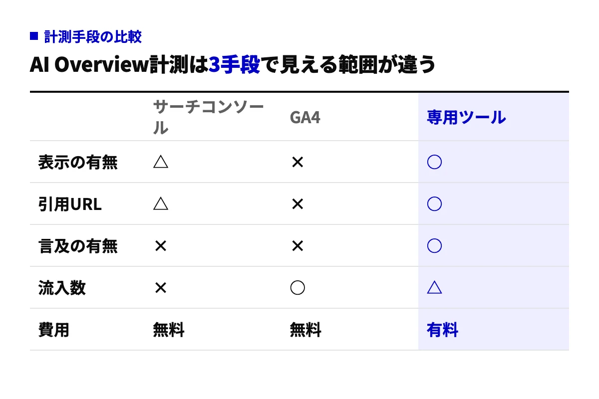 AI Overview計測をサーチコンソール、GA4、専用ツールの3手段で比べた表。表示の有無と引用URLはサーチコンソールで一部、流入はGA4、言及は専用ツールでしか測れないことを示す。