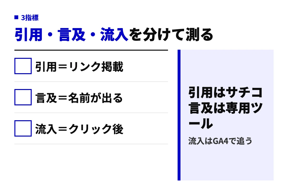 AI Overview計測の3指標を示す判定図。引用は自社リンクがAI概要に載ること、言及はリンク無しで名前が出ること、流入は引用リンクをクリックされた訪問で、それぞれ測る手段が違う。