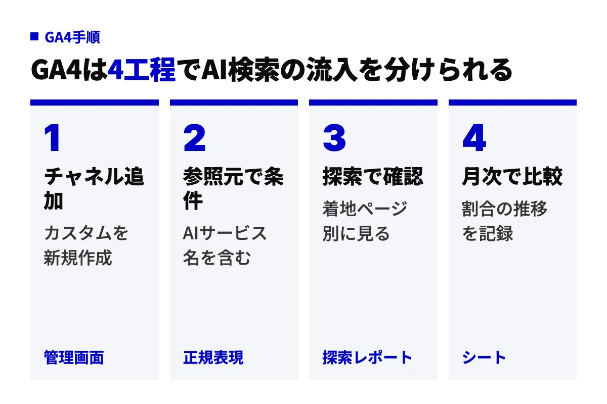 GA4でAI検索経由の流入を分けて見る4工程。カスタムチャネルグループを作り、参照元にAIサービス名を含む条件を設定し、探索レポートで着地ページ別に確認し、月次で割合を記録する。