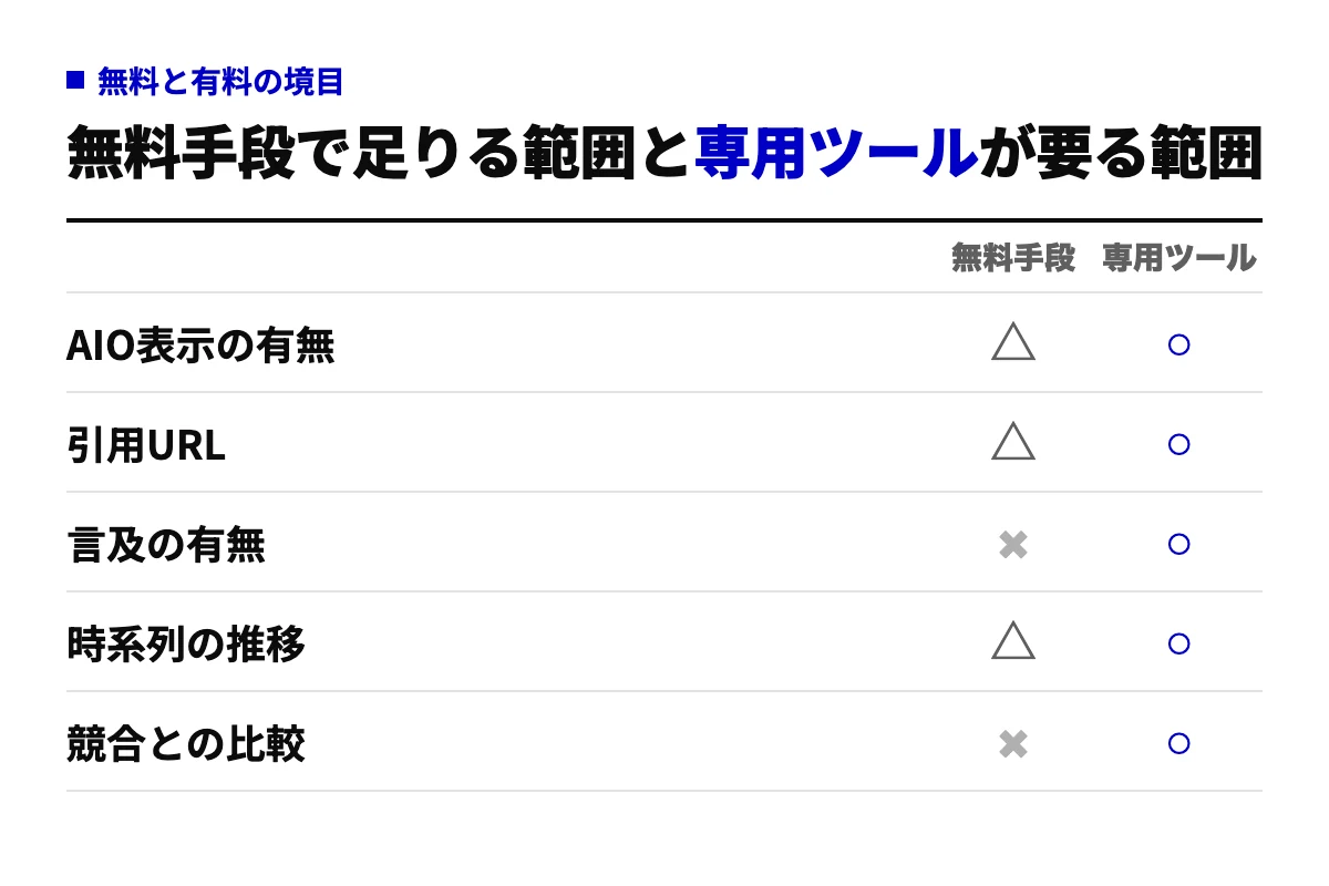 AI Overview計測で無料手段と専用ツールが担える範囲の○×表。表示の有無・引用URL・時系列は無料でも一部追えるが、言及の有無と競合との比較は専用ツールでしか測れない。