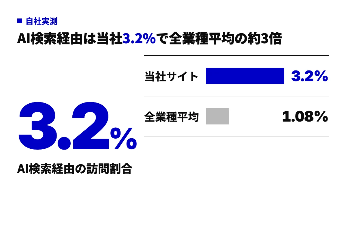 AI検索経由の訪問がサイト全体に占める割合の実数グラフ。私たちサイトは3.2%、全業種平均は1.08%で、約3倍の差があることを示す。