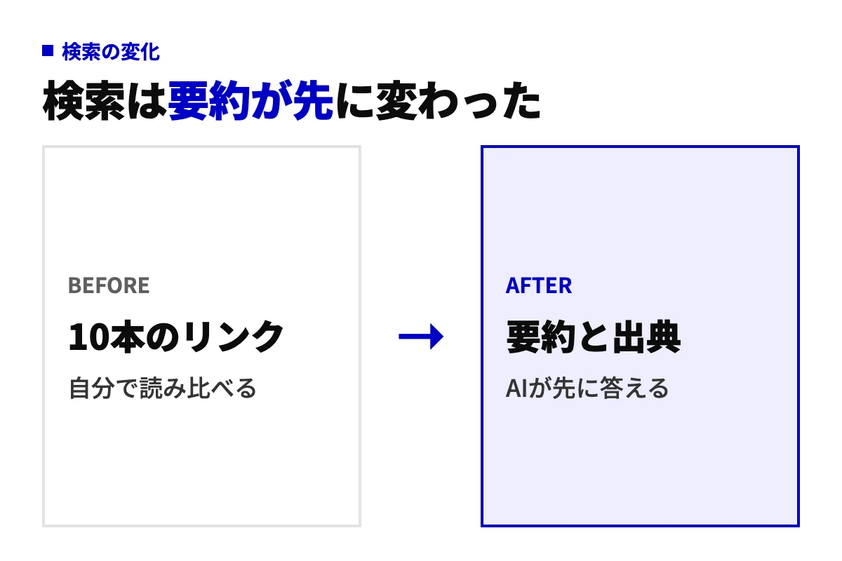 Google検索の変化を示す図。以前は10本のリンクを自分で読み比べていたが、AI Overviews導入後はAIの要約と出典リンクが最上部に先に表示される。