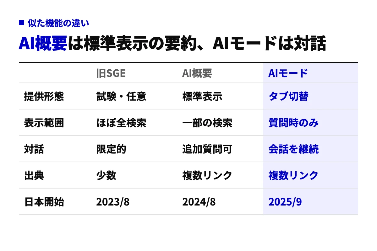 旧SGE、AI Overviews、AIモードの3つを提供形態・表示範囲・対話・出典・日本開始時期の5項目で比較した表。