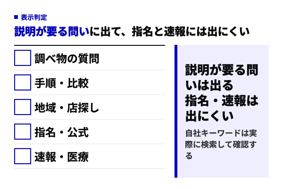 AI Overviewsが表示されやすい検索と出にくい検索の判定図。調べ物の質問や手順・比較には出やすく、指名・公式や速報・医療系には出にくい。