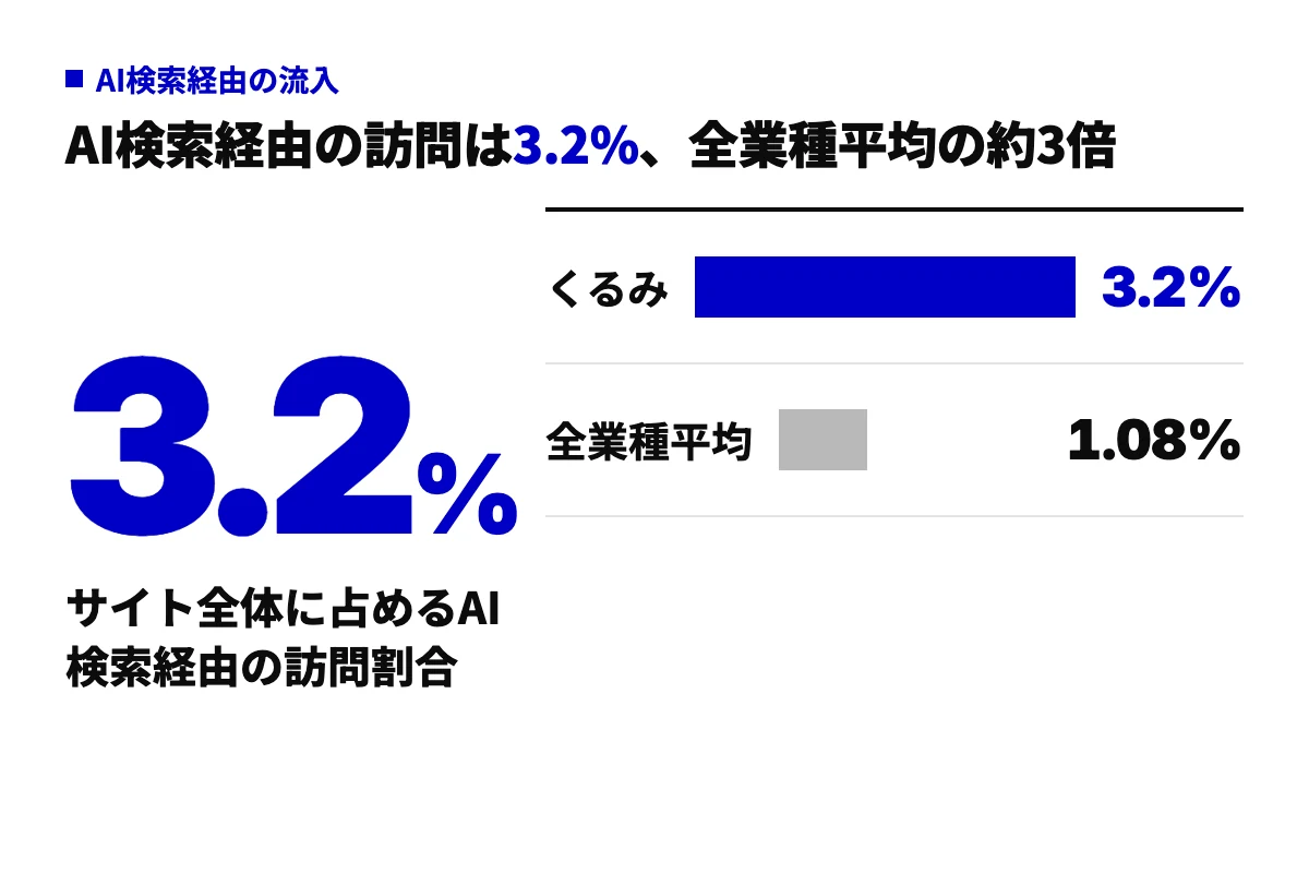 AI検索経由の訪問がサイト全体に占める割合の比較。curumi.co.jpは3.2%、全業種平均は1.08%。