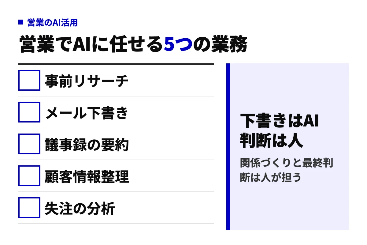 営業でAIに任せやすい5つの業務(事前リサーチ、メール下書き、議事録の要約、顧客情報整理、失注の分析)を並べ、下書きはAI、判断は人という分担の結論を示した要約図。
