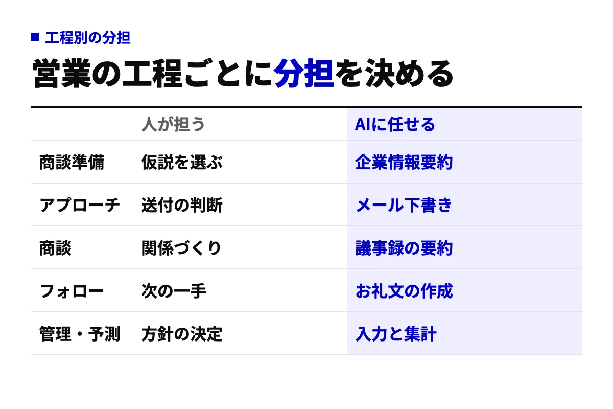 商談準備、アプローチ、商談、フォロー、管理・予測の5工程について、人が担う仕事とAIに任せる仕事を左右に並べた分担表。AI側は要約・下書き・集計、人側は判断と関係づくりになっている。