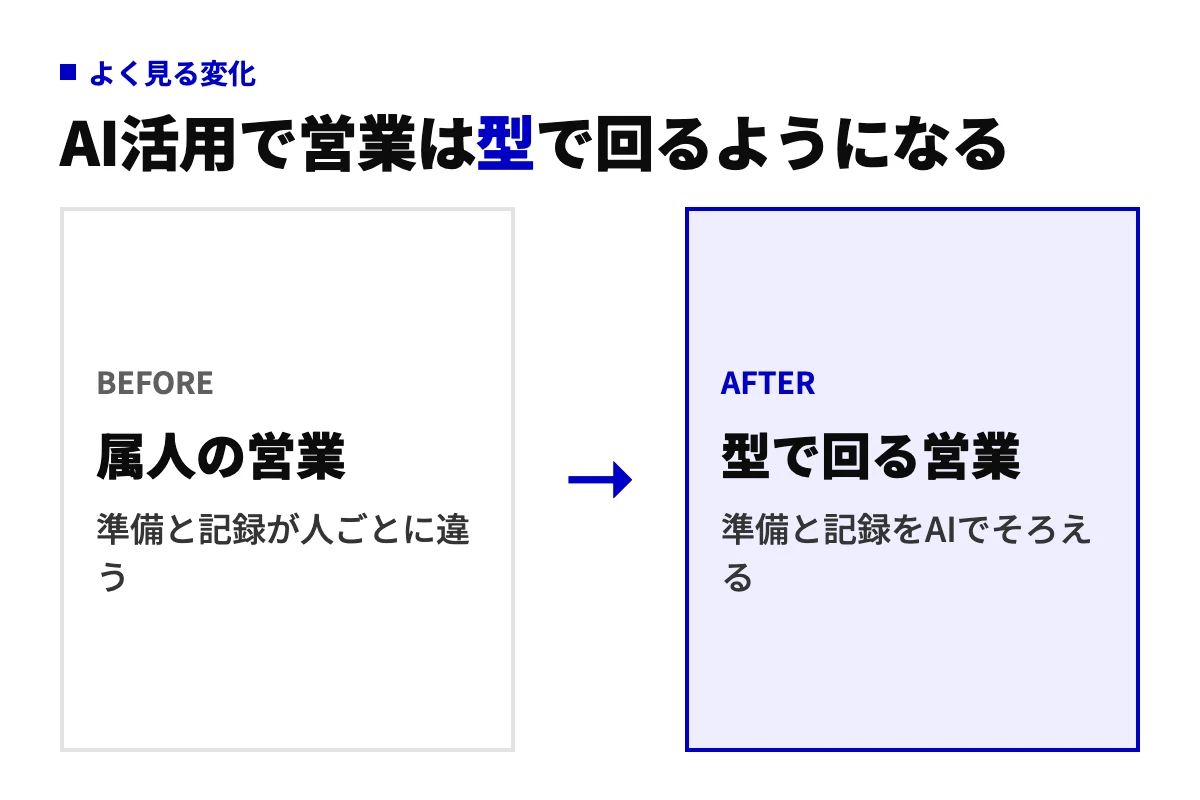 AI活用の前後を比べた図。導入前は準備と記録が担当者ごとに違う属人の営業、導入後は準備と記録をAIでそろえた型で回る営業に変わることを示している。