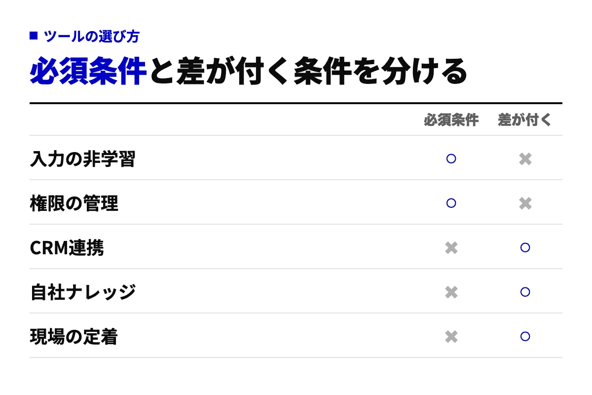 営業AIツールの選定条件を、必須条件と差が付く条件に分けたチェック表。入力の非学習と権限の管理は必須条件、CRM連携・自社ナレッジ・現場の定着は差が付く条件として整理している。