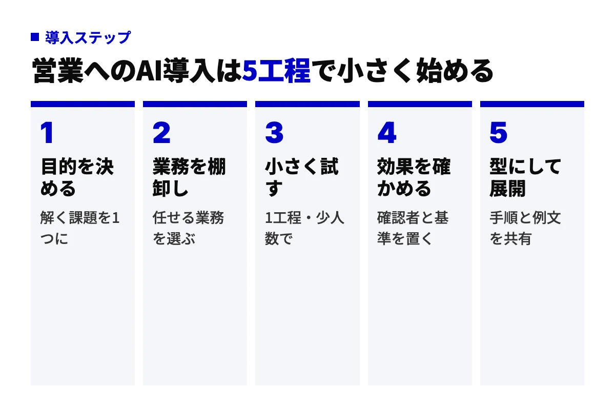営業にAIを導入する5工程のフロー図。目的を決める、業務を棚卸し、小さく試す、効果を確かめる、型にして展開の順に進み、1工程・少人数から始めてチーム全体へ広げる流れを示す。