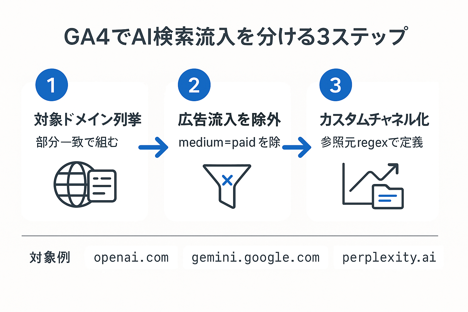 GA4でAI検索流入を分けて計測するための3ステップを示した図解