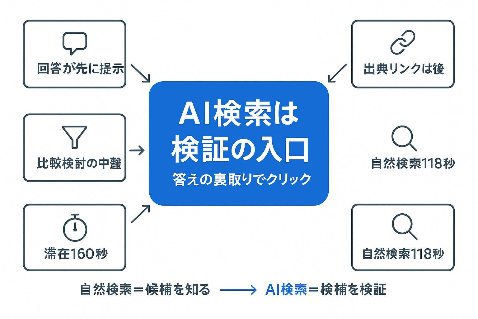 AI検索経由の流入が「答えを検証する入口」である構造を、回答提示・出典リンク・比較検討中盤・滞在160秒などの要素で示した概念図