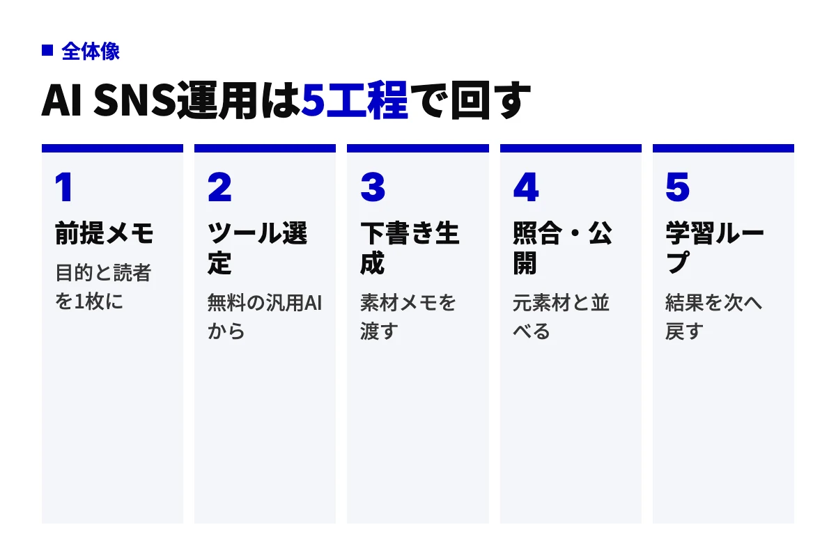 AIでSNS運用を回す5工程を左から順に並べた図。前提メモ、ツール選定、下書き生成、照合・公開、学習ループの流れで、公開後の結果を前提メモに戻す。