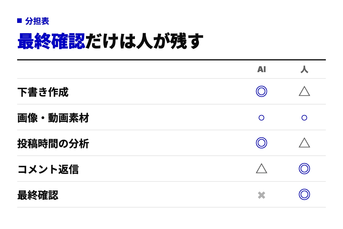 SNS運用の5業務をAIと人のどちらが担うかを○×で示した表。下書き作成と投稿時間の分析はAI、コメント返信と最終確認は人が担い、素材は両者で分担する。