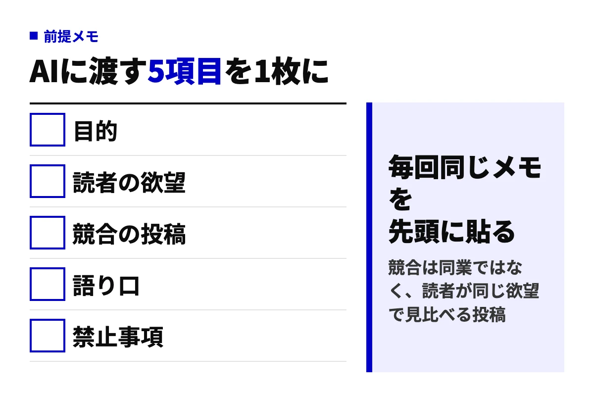 AIに投稿を作らせる前に決める前提メモの5項目、目的・読者の欲望・競合の投稿・語り口・禁止事項を並べ、毎回同じメモを先頭に貼るという判断を示した図。