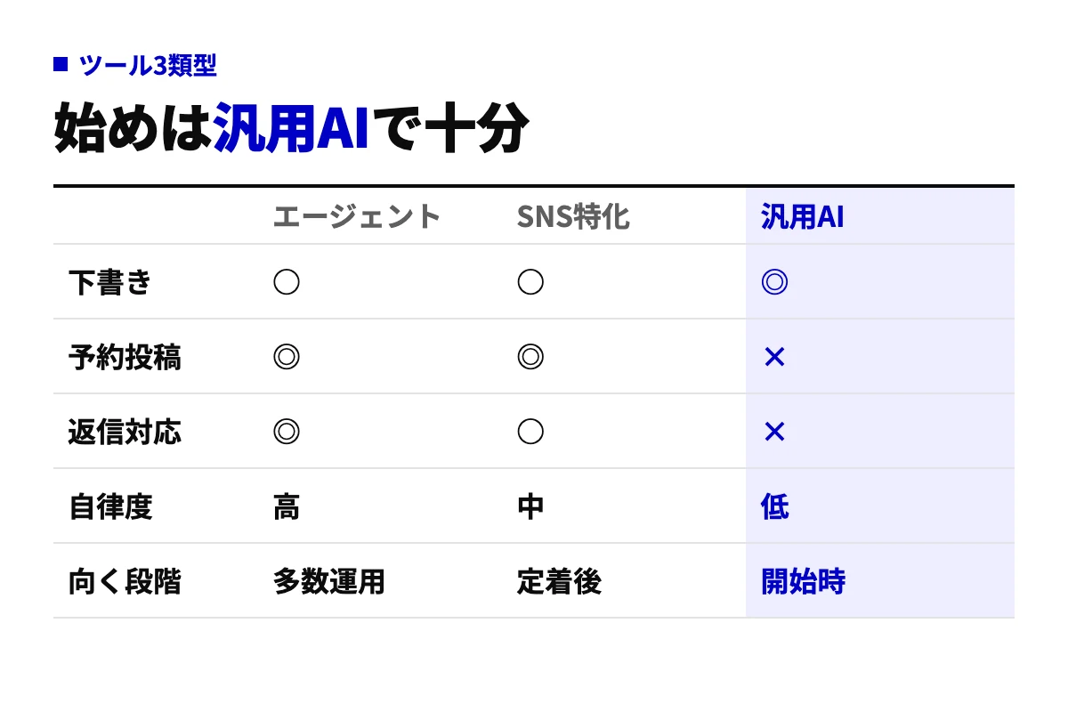 SNS運用向けAIツールを、エージェント・SNS特化・汎用AIの3類型で下書き・予約投稿・返信対応・自律度・向く段階の5行で比べた表。開始時は汎用AIで足りる。
