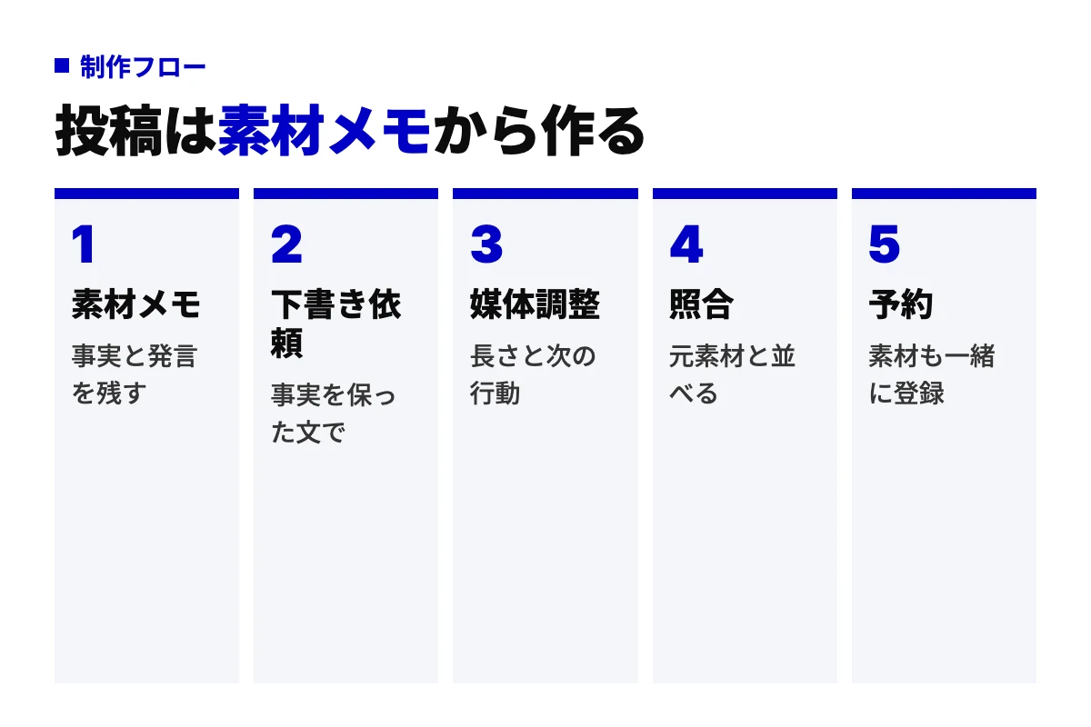 AIで投稿を作る5工程。素材メモに事実と発言を残し、AIに事実を保った下書きを頼み、媒体ごとに長さと次の行動を整え、元素材と照合してから予約投稿する。