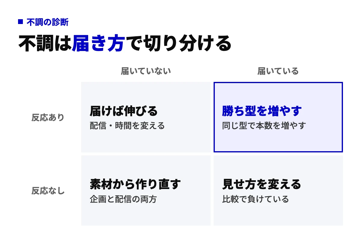 投稿の不調を、届いているかと反応があるかの2軸で4つに分けた図。届いて反応もある型は増やし、届いているのに反応がない投稿は見せ方を変える。