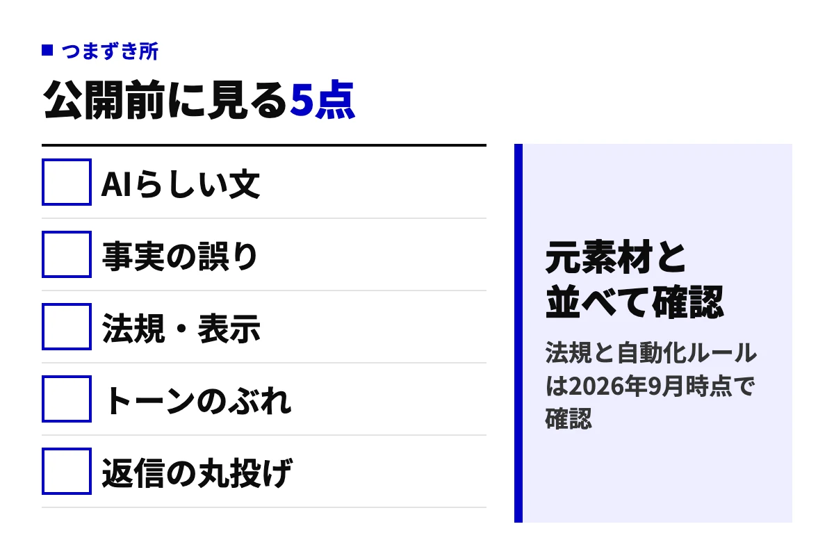 AI SNS運用で失敗しやすい5点、AIらしい文・事実の誤り・法規と表示・トーンのぶれ・返信の丸投げを並べ、公開前に元素材と並べて確認するという判断を示した図。