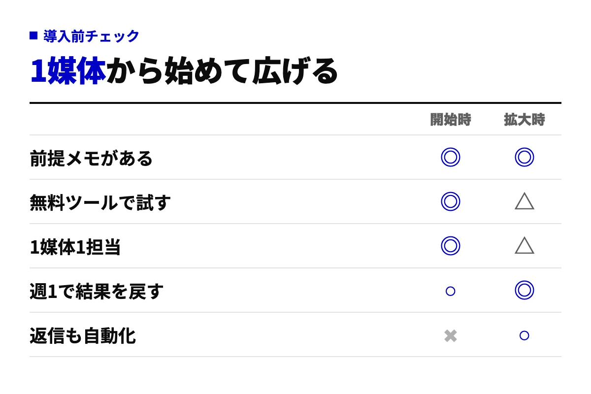 AI SNS運用の導入前チェックリスト。開始時は前提メモ・無料ツール・1媒体1担当を必須とし、拡大時に週1の振り返りと返信の自動化を加える。