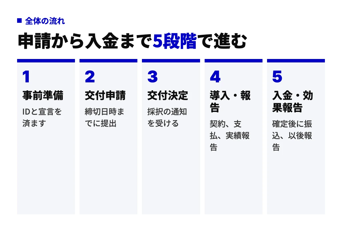 デジタル化・AI導入補助金の申請から入金までを、事前準備、交付申請、交付決定、導入・報告、入金・効果報告の5段階で左から順に並べたフロー図。