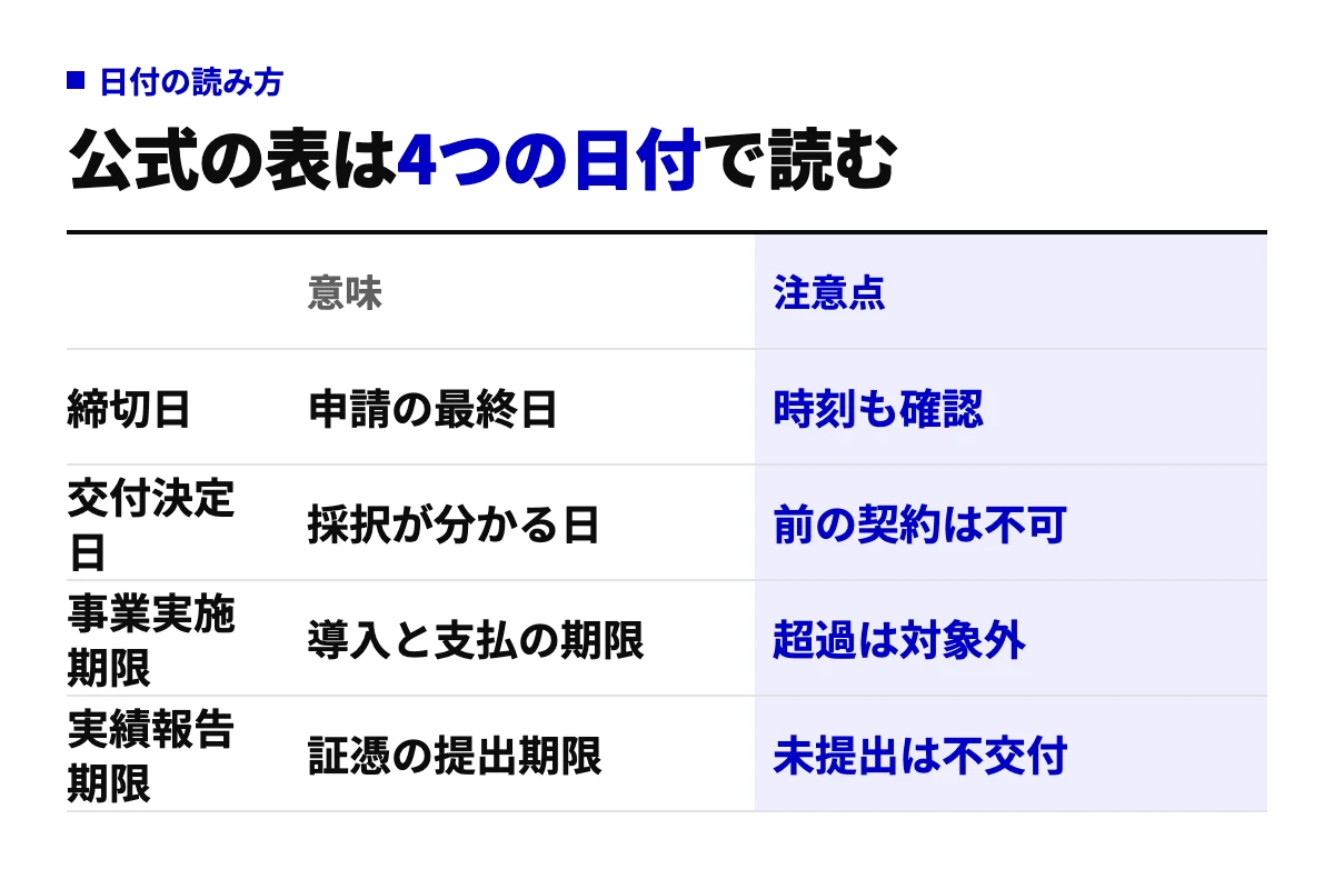 公式の事業スケジュール表に出てくる締切日、交付決定日、事業実施期限、実績報告期限の4つの日付について、それぞれの意味と注意点を並べた比較表。